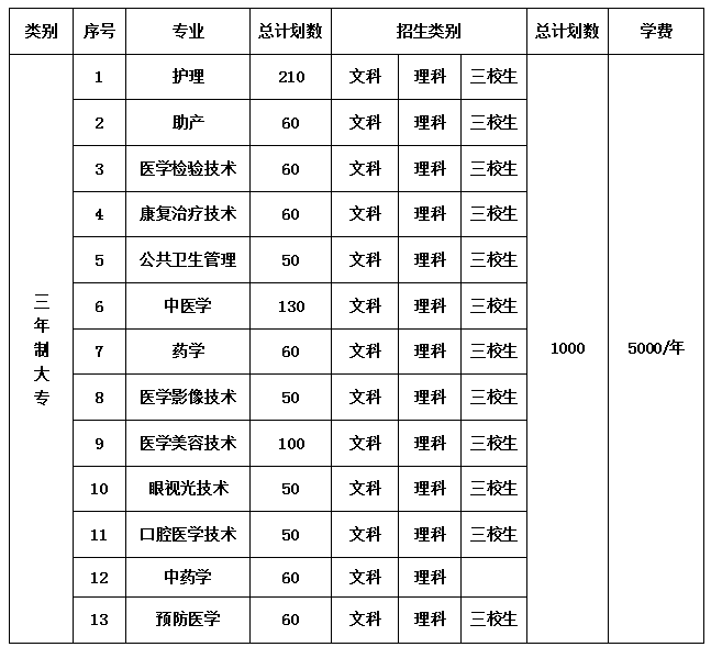 2021昭通卫生职业学院招生计划-各专业招生人数是多少