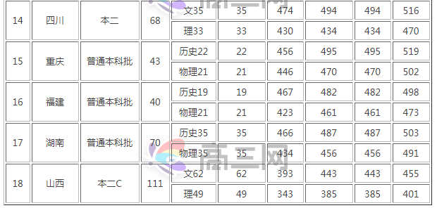 南京财经大学红山学院录取分数线