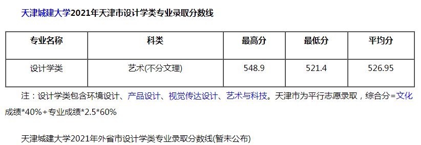 天津城建大学2021年设计学类专业录取分数线