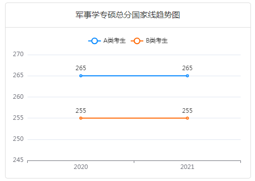 军事学专硕（军事硕士）总分线-中公考研