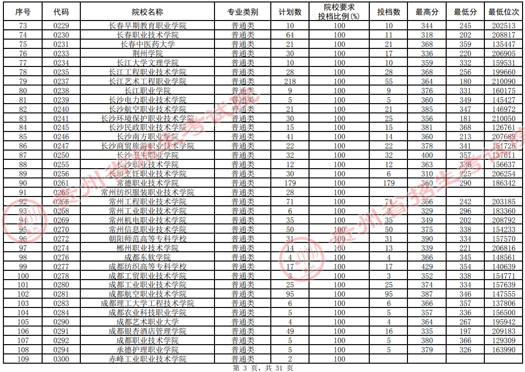 2021贵州高考专科院校平行志愿投档分数线（理工）3.jpg