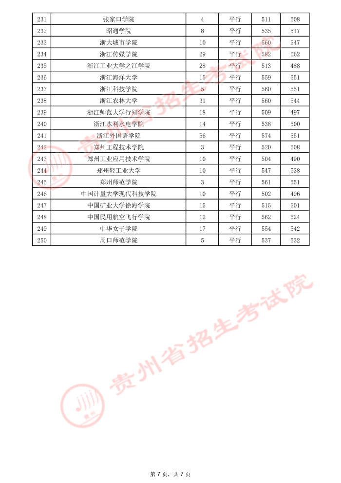2021贵州高考本科二批院校录取最低分（二）12.jpeg