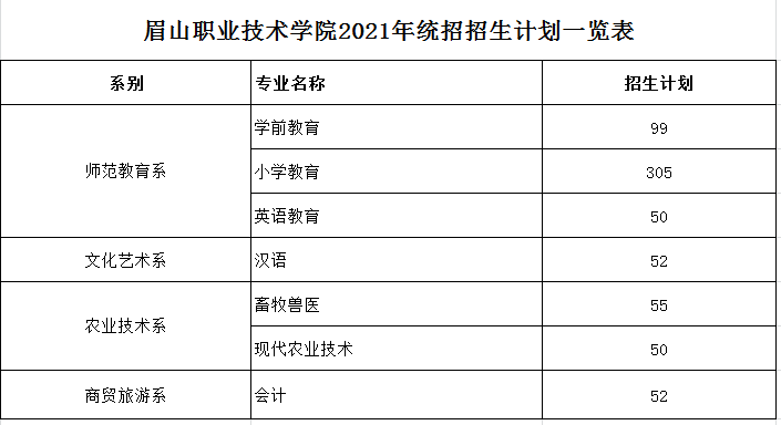 2021眉山职业技术学院招生计划-各专业招生人数是多少