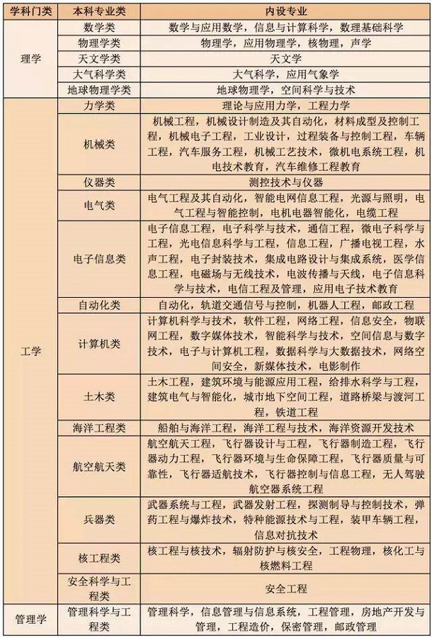 要求必考物理的专业类