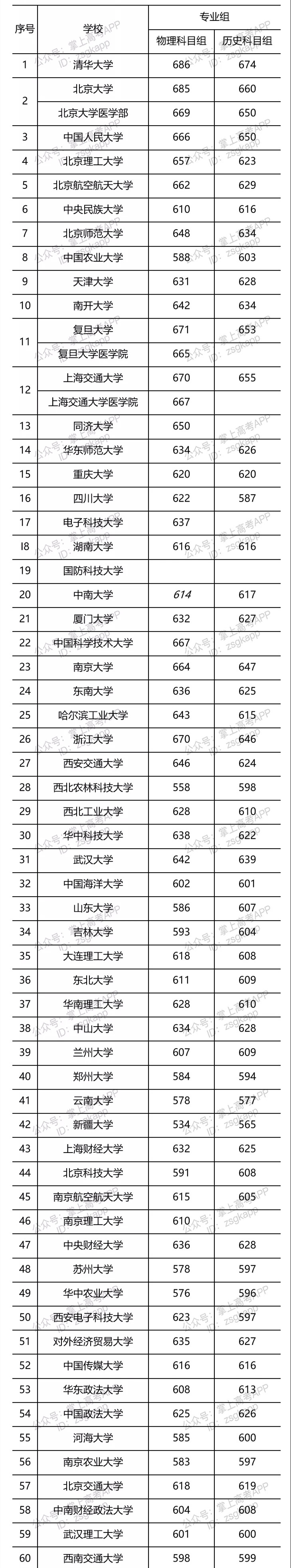 2021年部分大学河北投档线