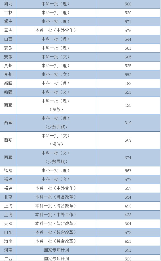 2021浙江工业大学录取分数线公布