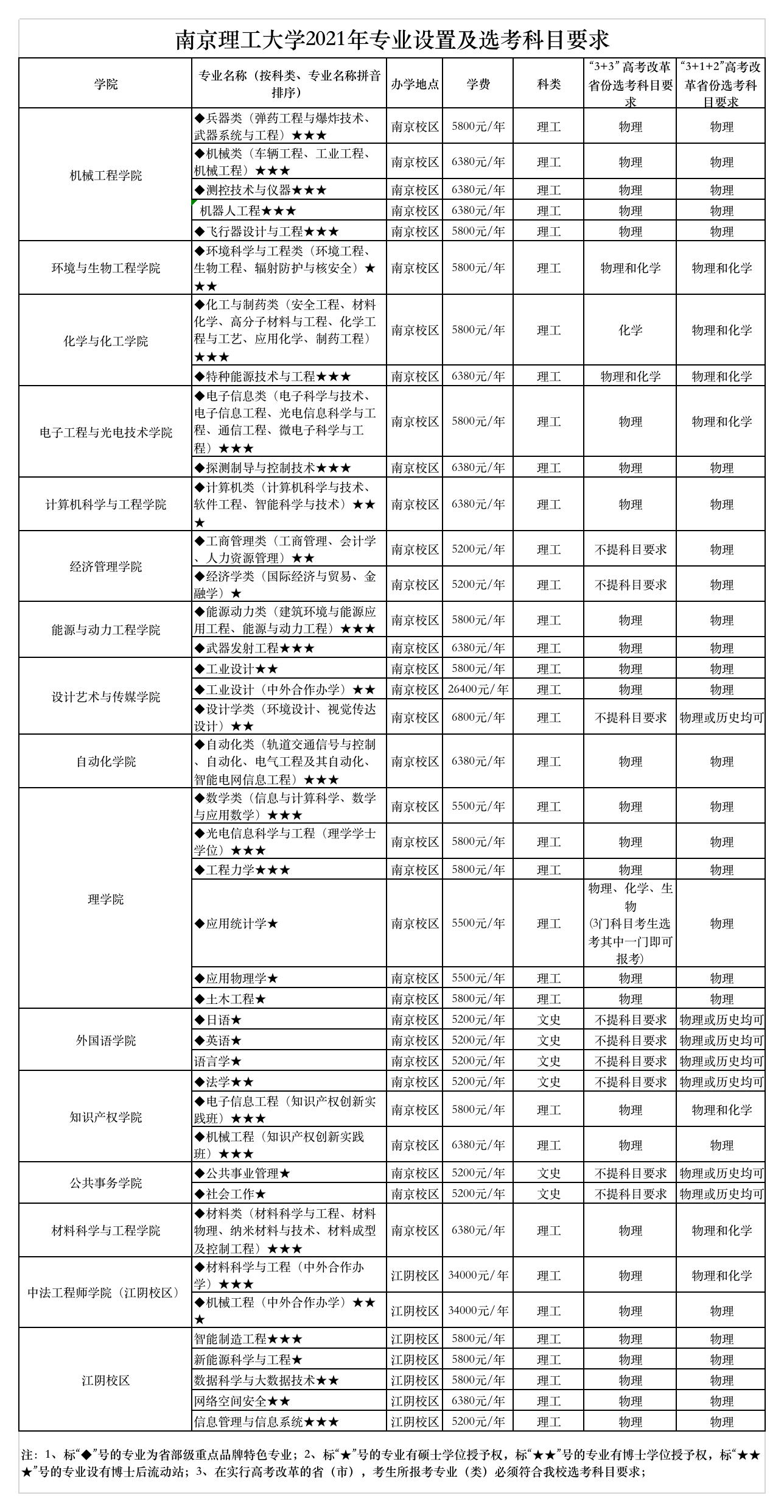2021南京理工大学学费多少钱一年-各专业收费标准