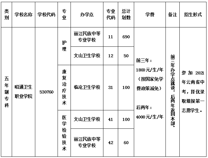 2021昭通卫生职业学院招生计划-各专业招生人数是多少