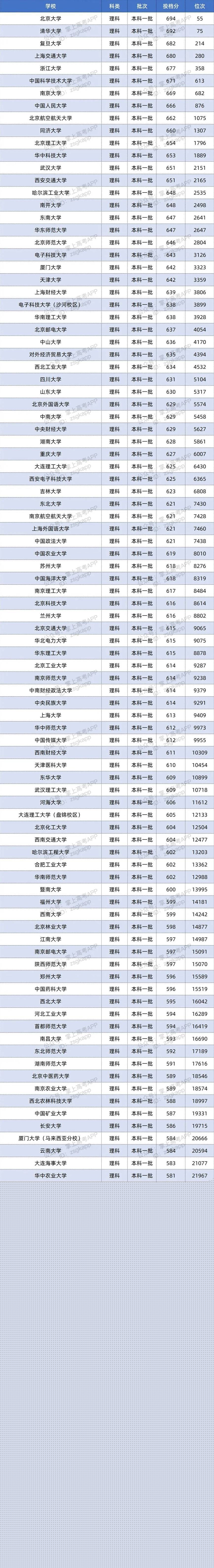 双一流大学在安徽投档分数线及位次