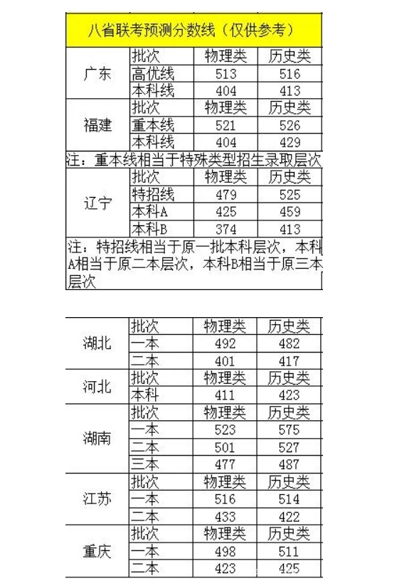 八省联考预测分数线