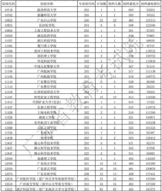 广东本科征集志愿投档最低分（物理）