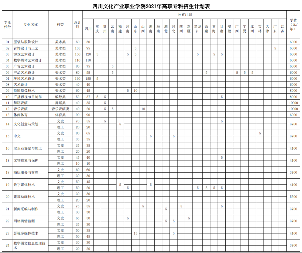 2021四川文化产业职业学院招生计划-各专业招生人数是多少