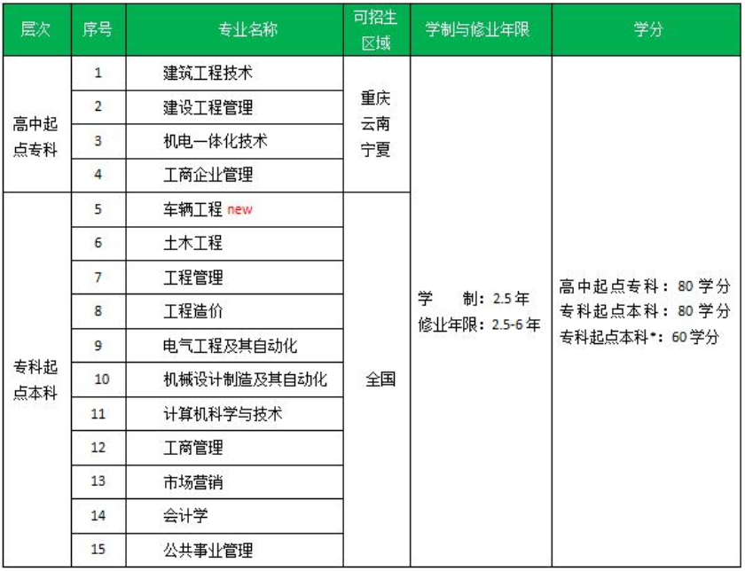 2020年春季重庆大学网络教育招生专业