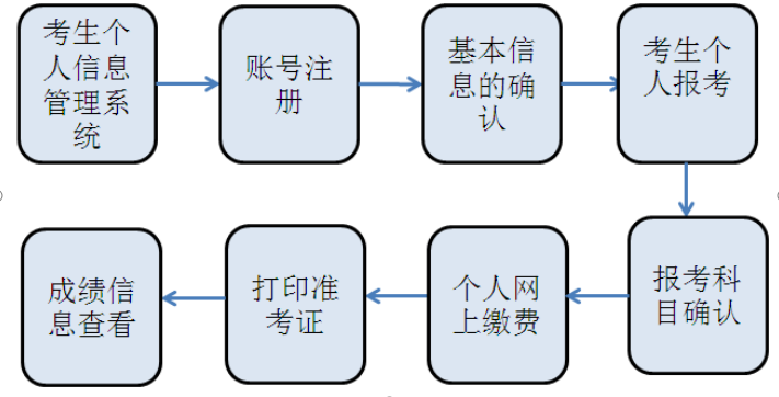 网络教育统考个人操作流程