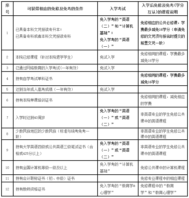 2019年华东师范大学网络教育秋季招生简章
