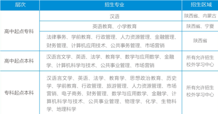 三、招生层次、专业、区域