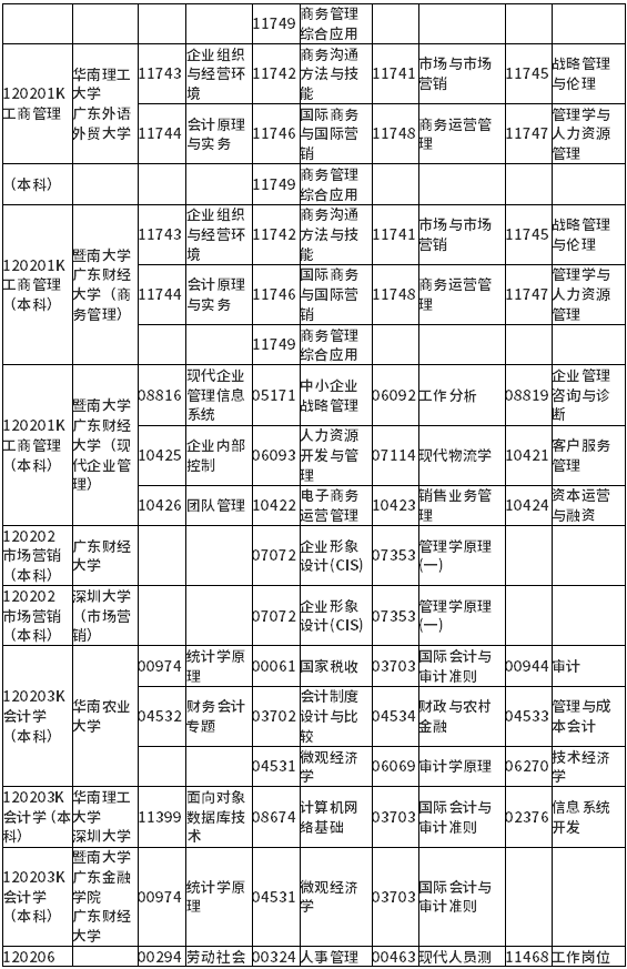 广东省2022年1月自考各专业开考课程考试时间安排表