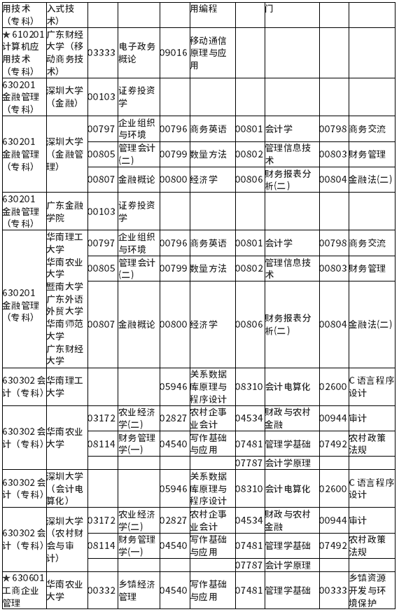 广东省2022年1月自考各专业开考课程考试时间安排表