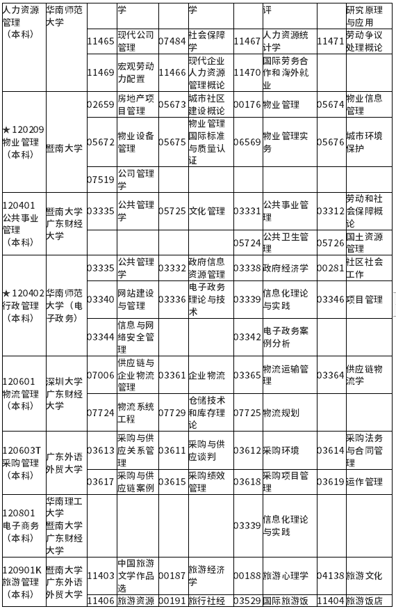 广东省2022年1月自考各专业开考课程考试时间安排表