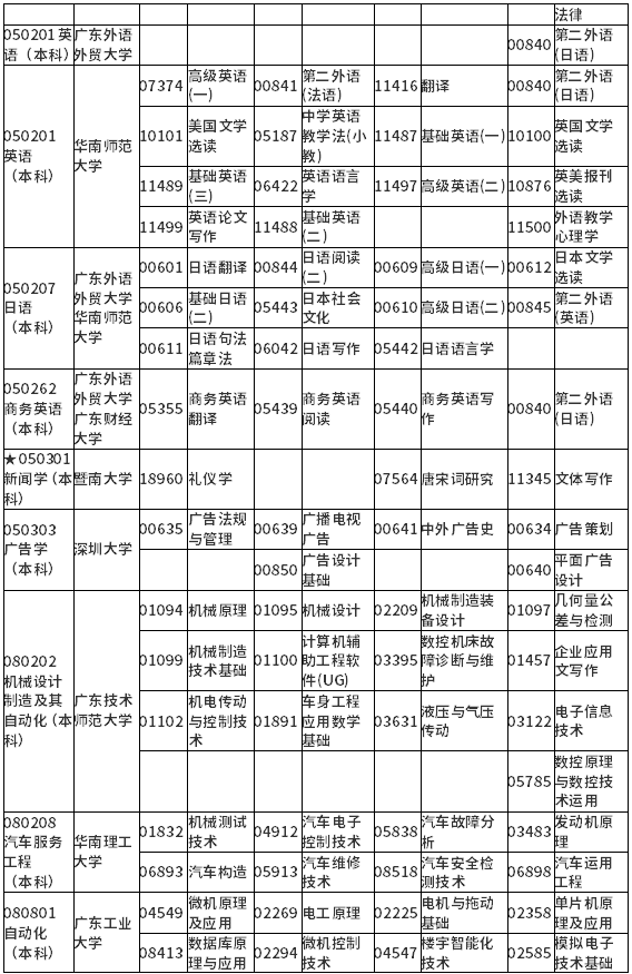 广东省2022年1月自考各专业开考课程考试时间安排表