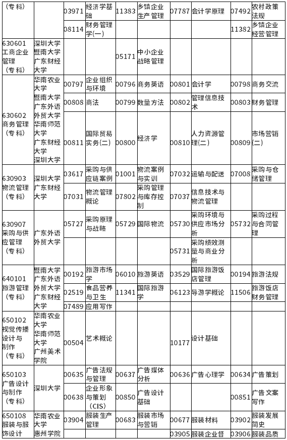 广东省2022年1月自考各专业开考课程考试时间安排表