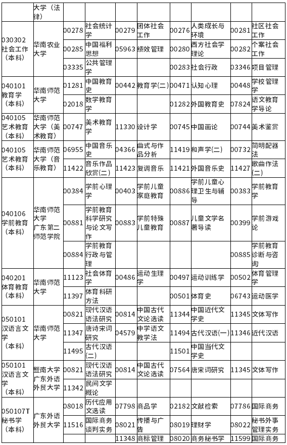 广东省2022年1月自考各专业开考课程考试时间安排表