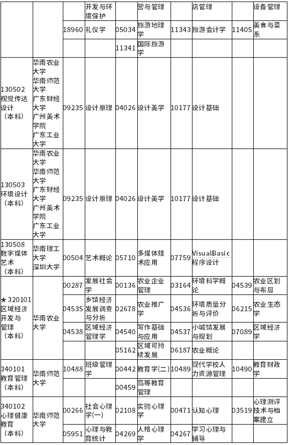 广东省2022年1月自考各专业开考课程考试时间安排表