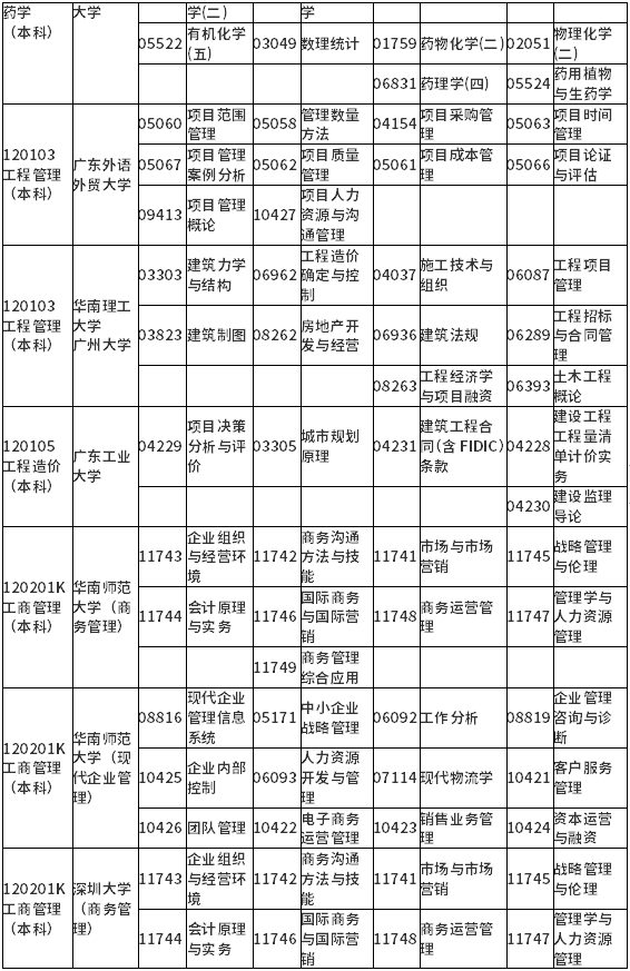 广东省2022年1月自考各专业开考课程考试时间安排表