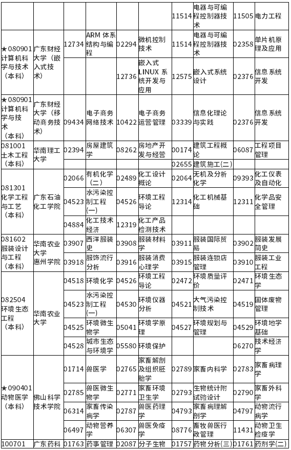 广东省2022年1月自考各专业开考课程考试时间安排表