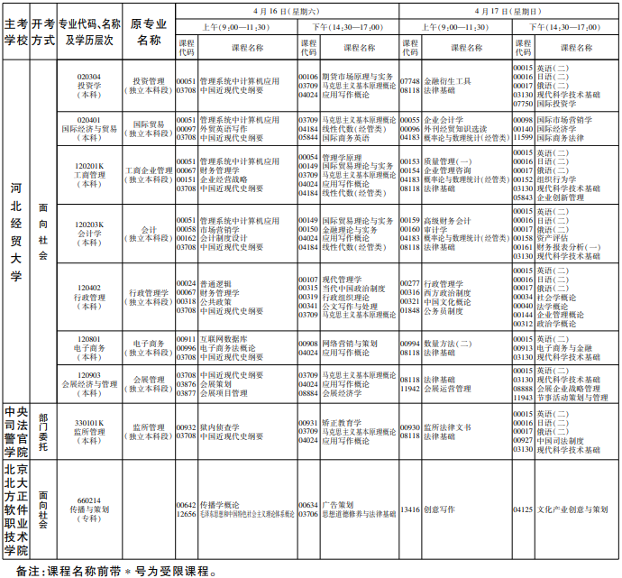 河北2022年4月自考开考专业及考试科目一览表