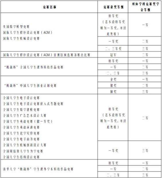 清华大学奖学金设置及金额