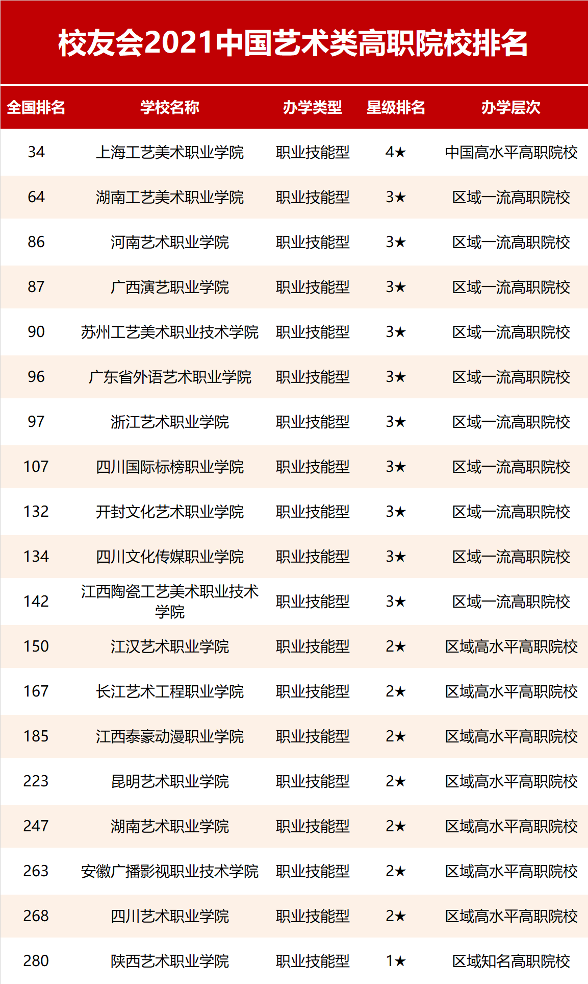 2021校友会中国艺术类高职院校排名