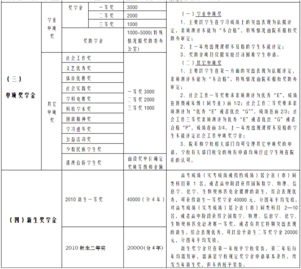 清华大学奖学金设置及金额