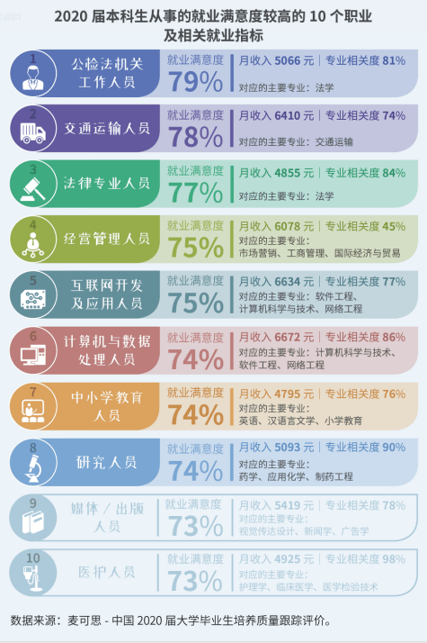 本科毕业生就业满意度最高的十大职业揭晓