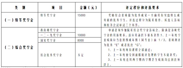 清华大学奖学金设置及金额