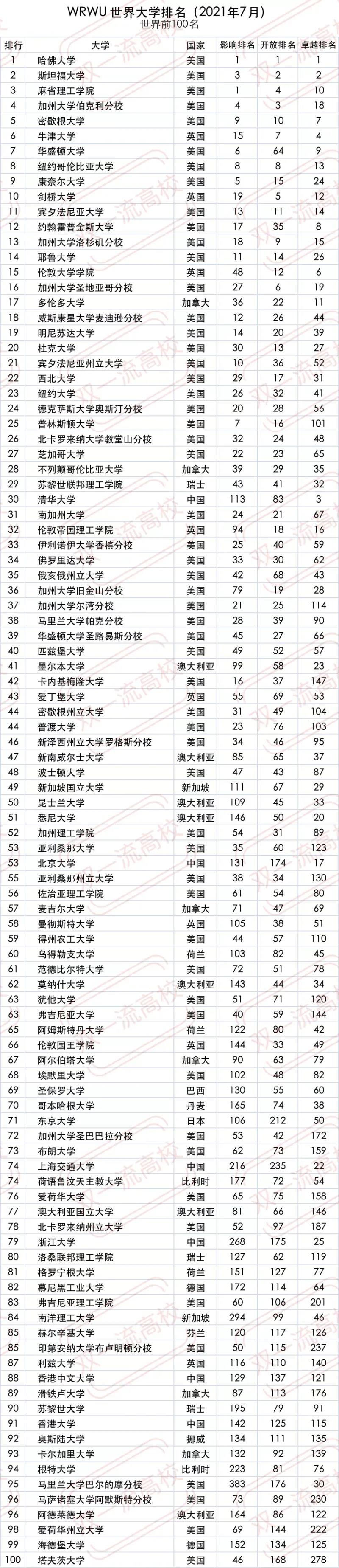 WRWU世界大学排行榜前100名