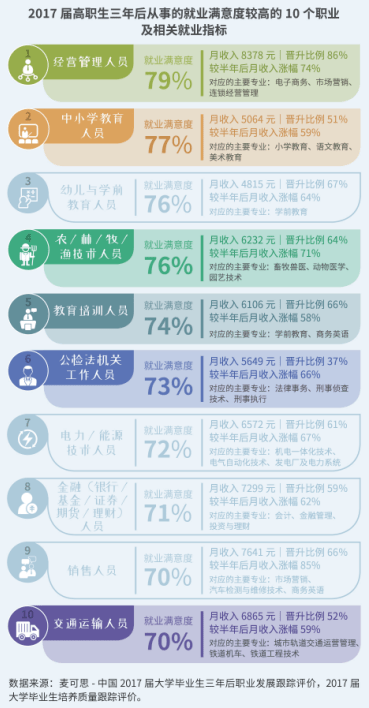 本科毕业生就业满意度最高的十大职业揭晓
