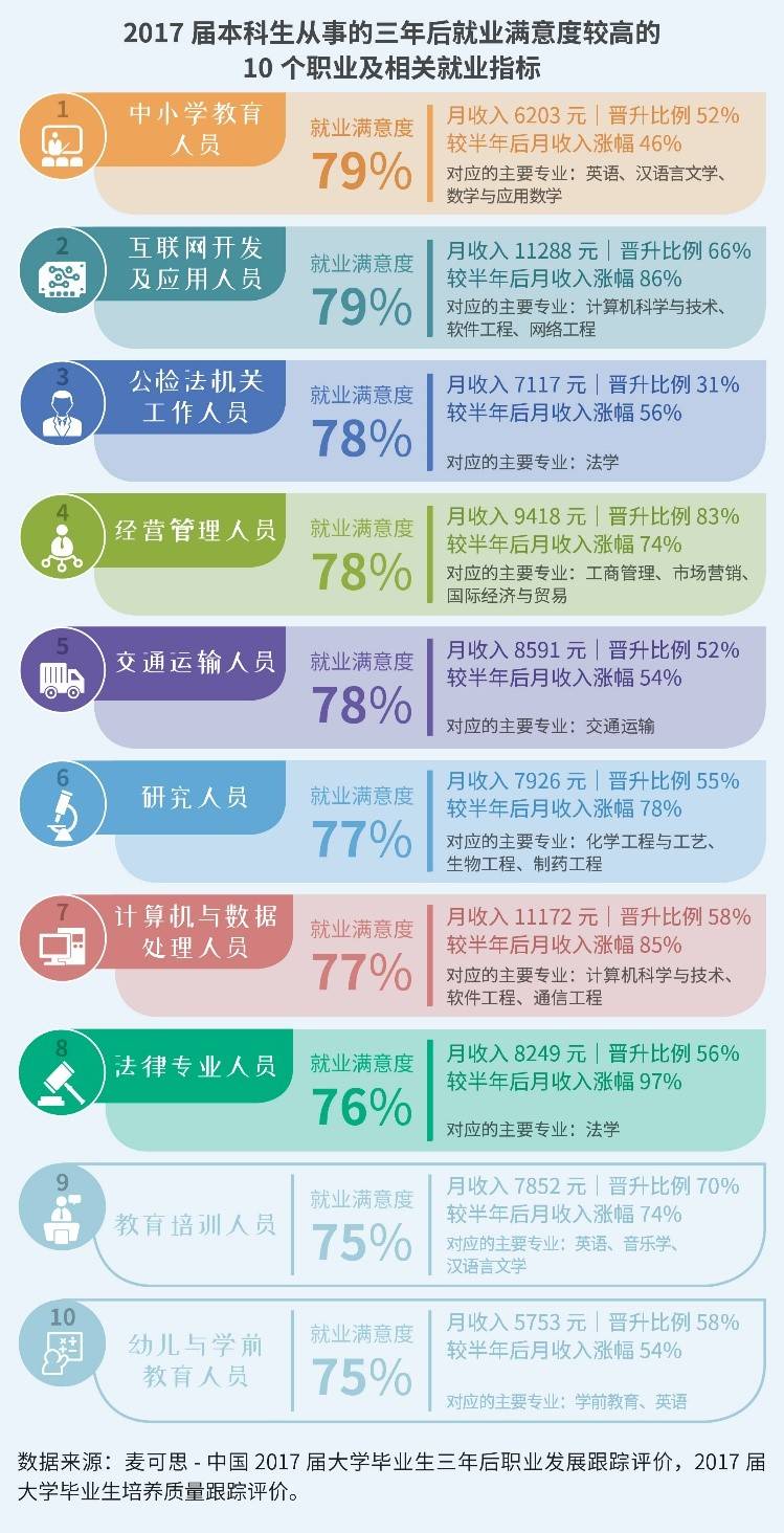 本科毕业生就业满意度最高的十大职业揭晓