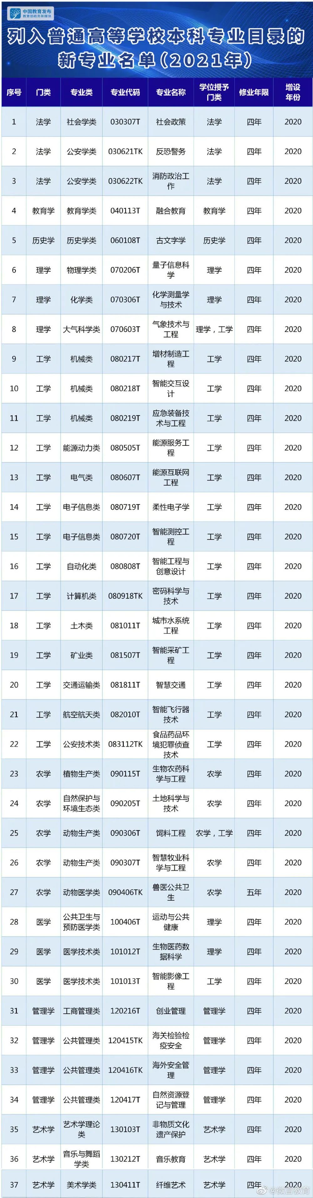 2021年高校招生专业目录新增37个本科专业