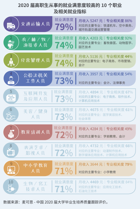 本科毕业生就业满意度最高的十大职业揭晓