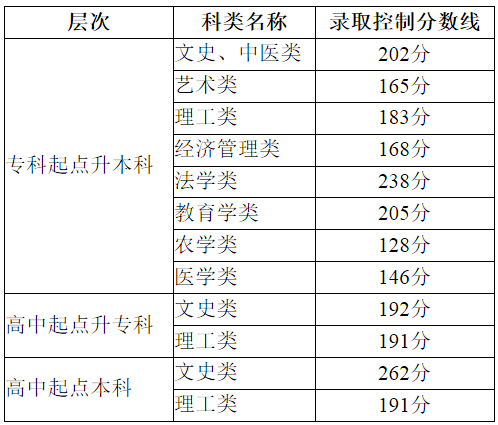 天津成考分数线