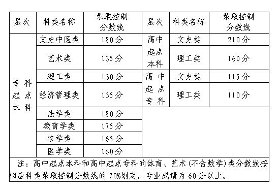 福建历年成考录取分数线