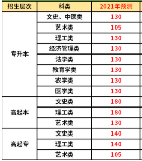 2021湖北成考录取分数线预测