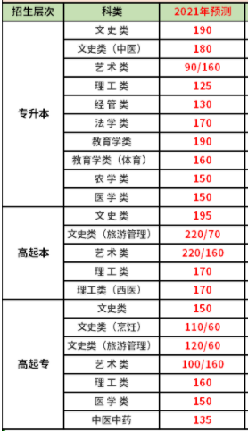 江苏2021年成人高考录取分数线预测