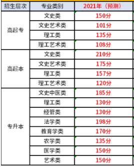 重庆成人高考2021分数线预测