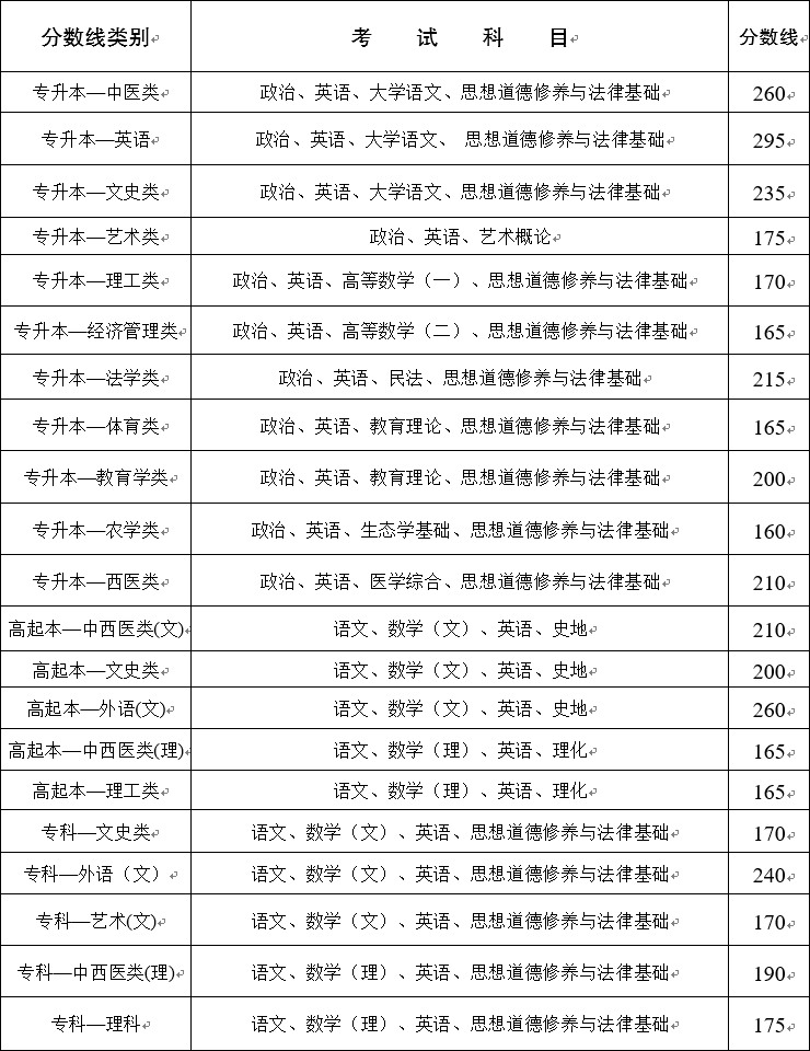 云南2020年成考录取分数线