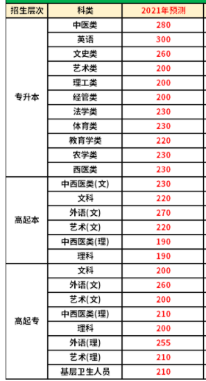 云南2021年成人高考录取分数线预测