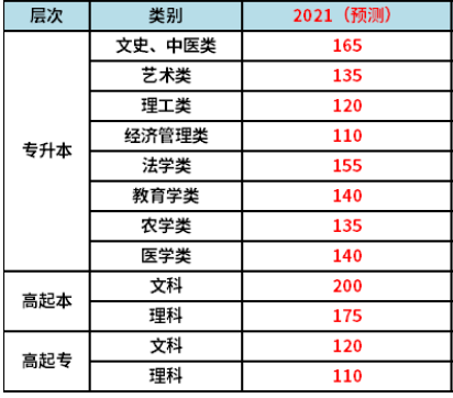 四川2021年成人高考分数线预测