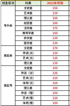 海南2021年成人高考录取分数线预测