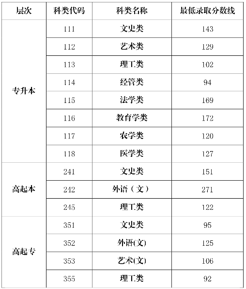 2020年海南成人高考录取分数线是多少